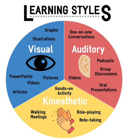 Learning Styles Additional Pic for Training Methodologies